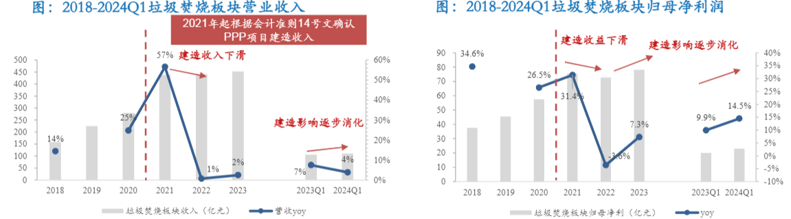 2024环保公用行业报告：固废资本开支下降与价值重估