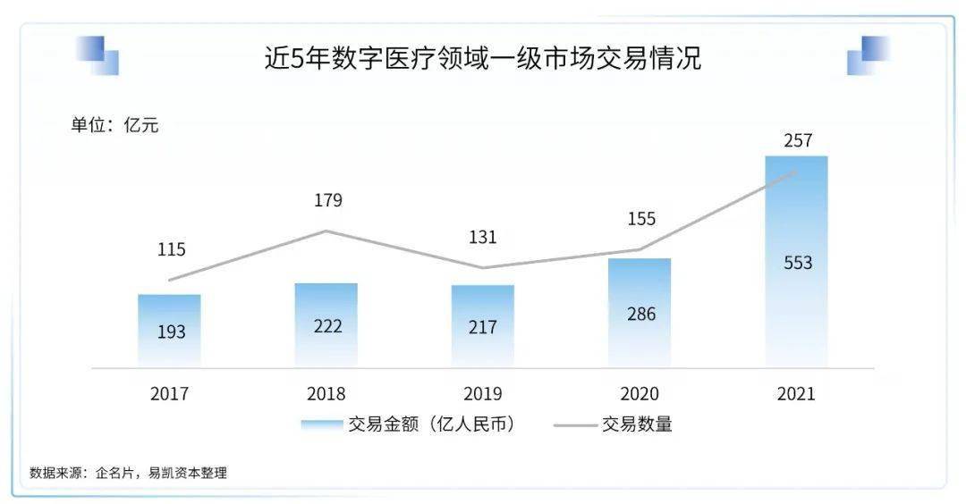 【易凯资本】2022中国健康产业白皮书-数字与AI健康篇