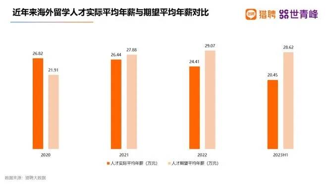 【猎聘世青峰】2023海外留学人才就业发展报告