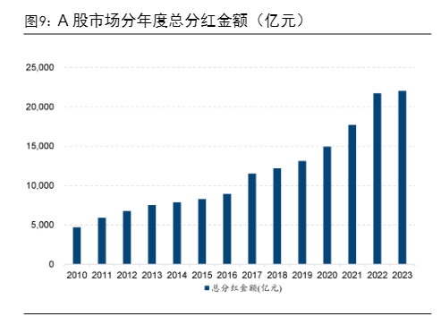 2024金融工程红利投资策略报告