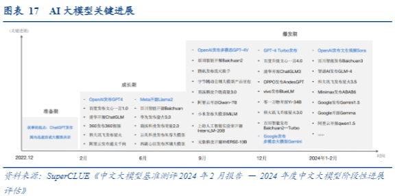 2024房地产行业报告：AI算力需求推动数据中心发展