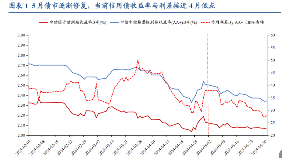 2024年信用债市场投资策略报告