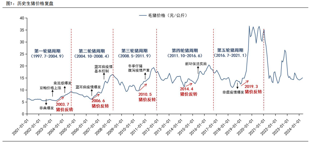 2024生猪养殖行业投资策略：周期反转与成长机遇