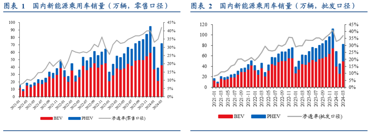 2024电动车行业展望：触底回升态势明显