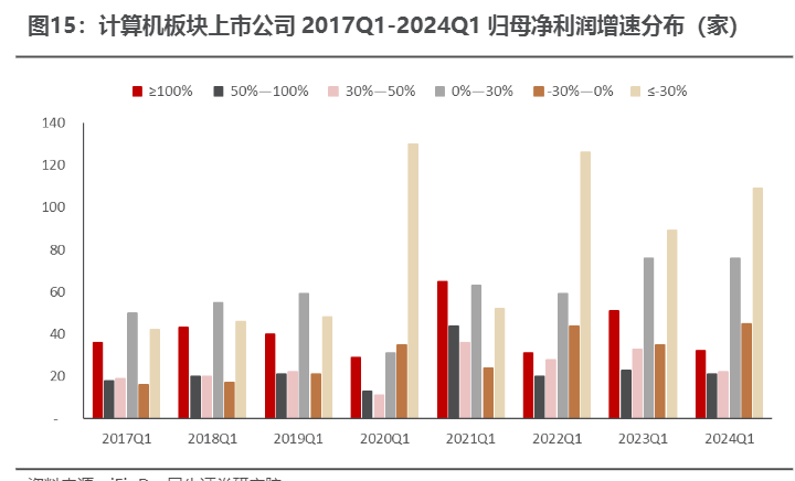 2024年计算机行业一季度业绩分析报告