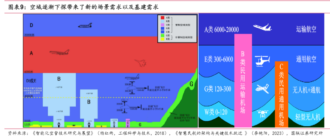 2024年低空经济基础设施投资框架报告