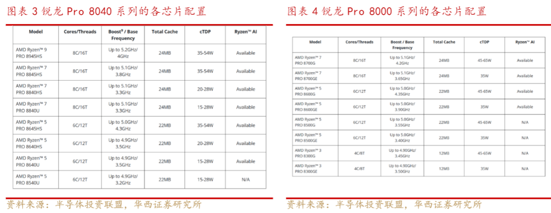 1.本周热点：AI PC产业链进入高速发展期，电力IT催化不断