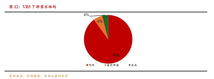  2024维生素D3市场分析：行业龙头发展与战略前瞻