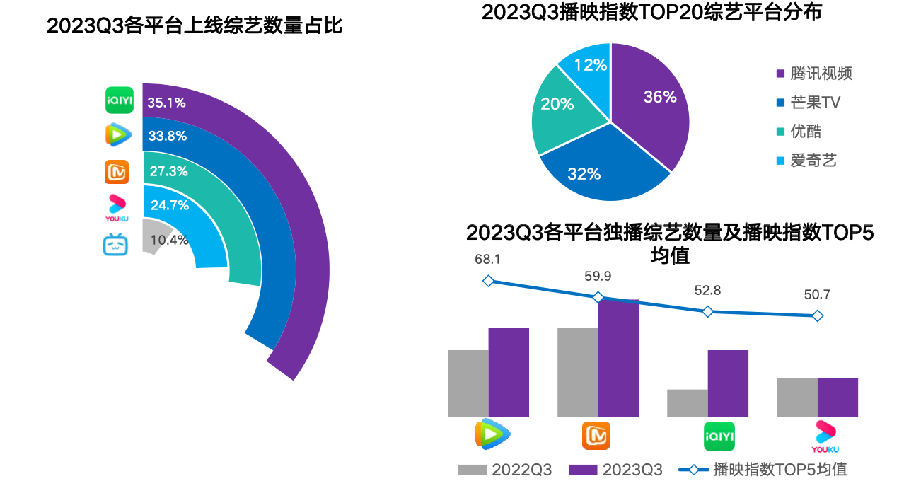 【艺恩】2023Q3综艺市场研究报告