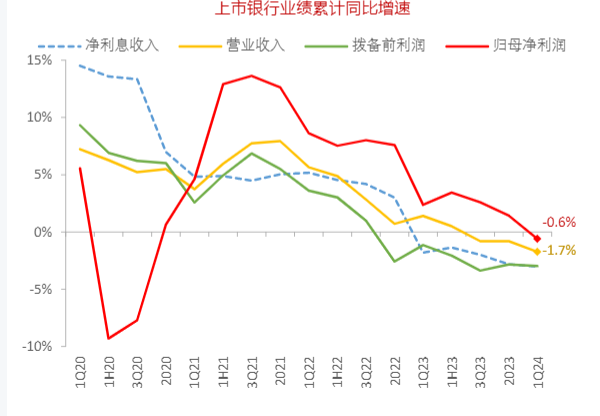 2024年上市银行业绩与展望分析报告