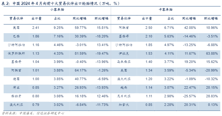 2024轮胎行业报告：需求稳健与贸易政策分析