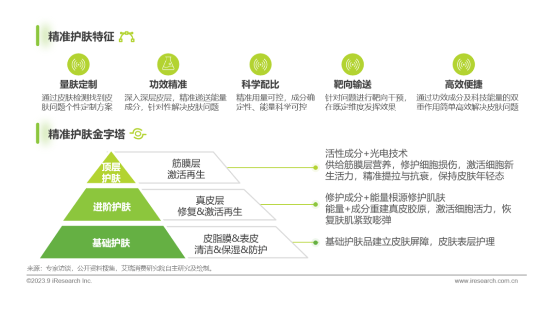 2023年精准护肤趋势报告