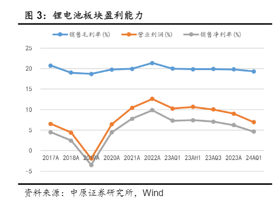 2024年锂电池行业投资策略分析报告