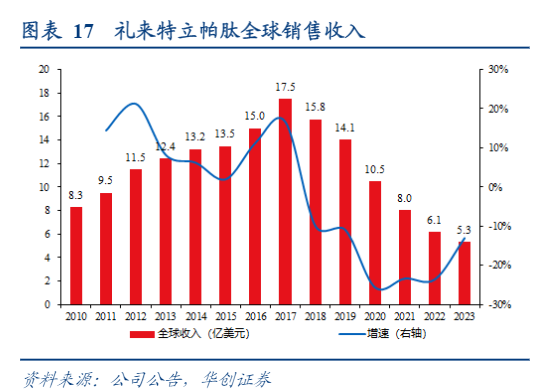 2024年慢病新药行业深度分析报告