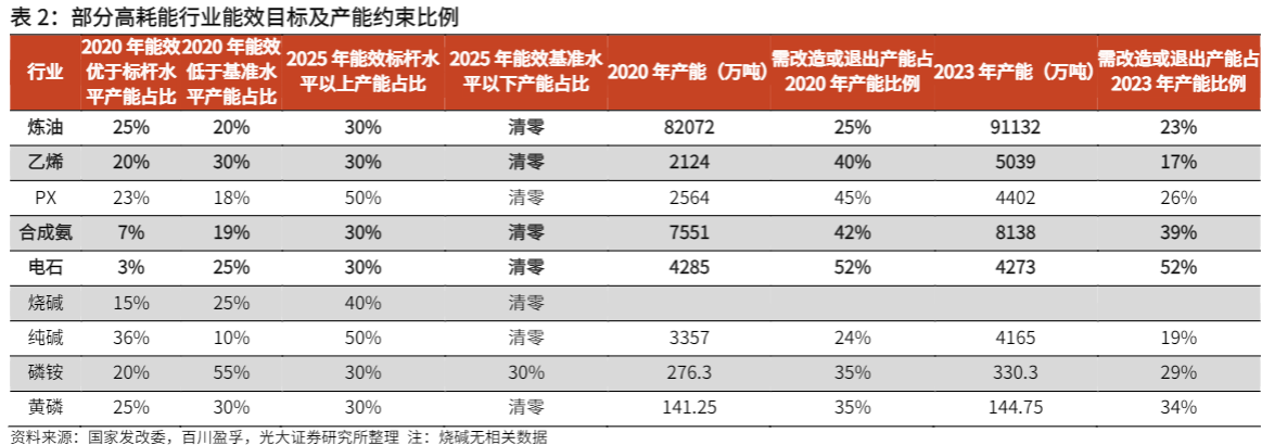 2024石油化工行业报告：节能降碳行动方案影响分析