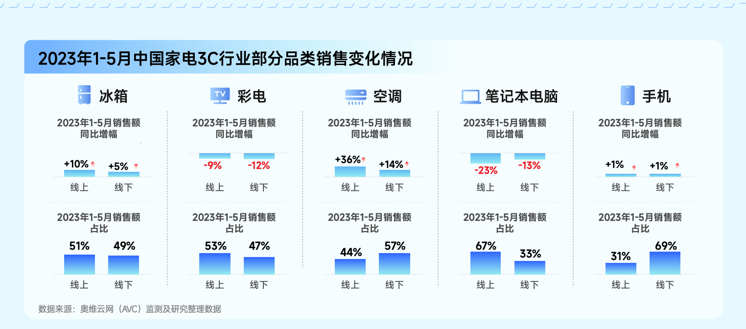 2023年3c行业现状及分析