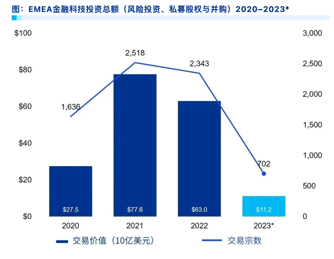 【毕马威】2023年上半年金融科技行业动向