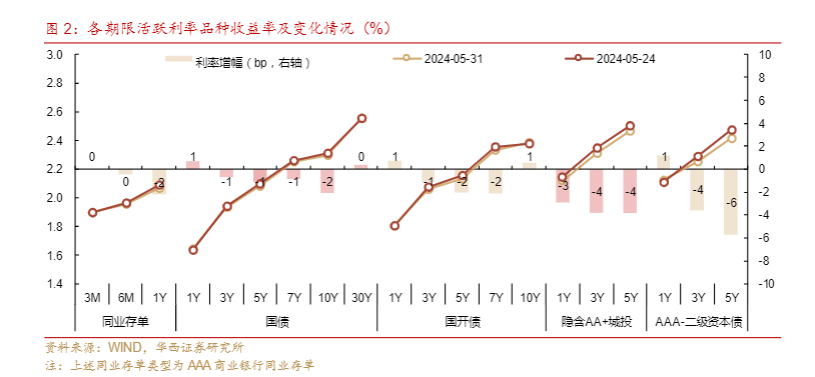 2024宏观经融报告：国债利率走势与政策调控分析