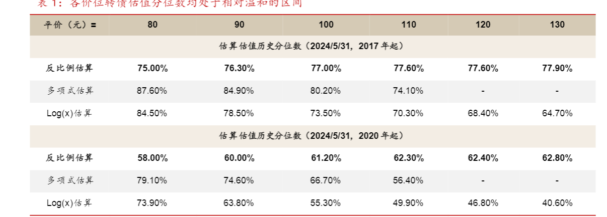 2024转债市场分析报告：高YTM策略与信用风险考量