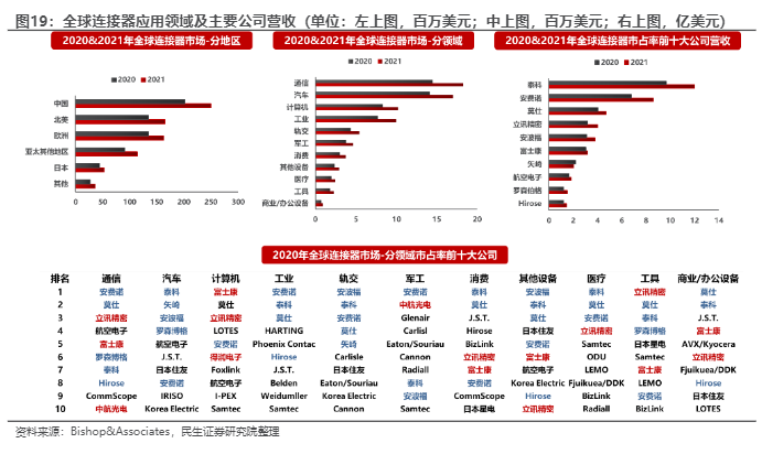 2024汽车电子行业报告：射频连接器新趋势