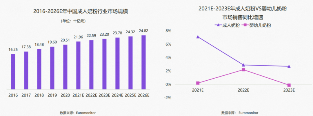 【智篆商业】成人奶粉行业消费趋势洞察