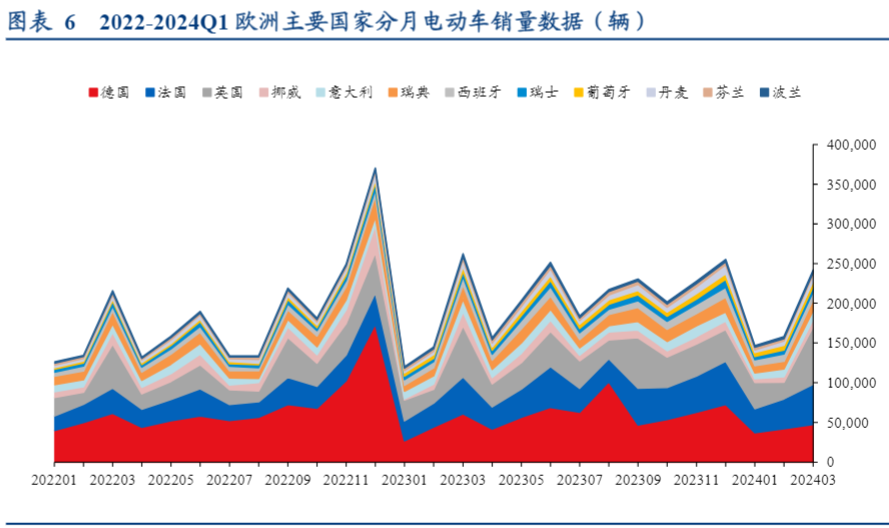 2024电动车行业展望：触底回升态势明显