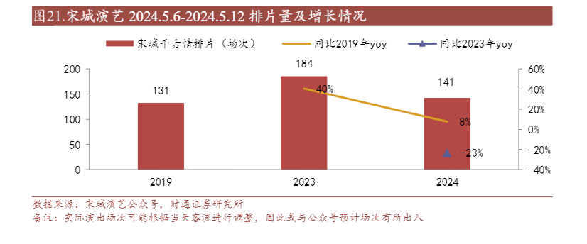 2024年5月社会服务行业投资策略周报