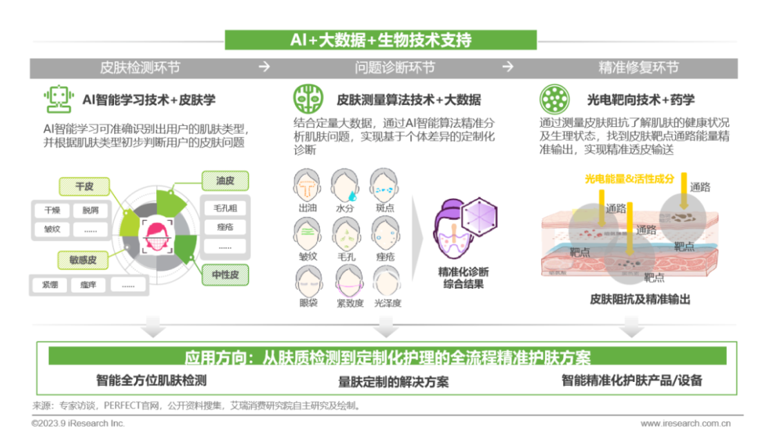 2023年精准护肤趋势报告