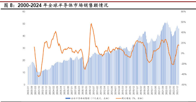 2024半导体行业复苏与AI发展趋势报告