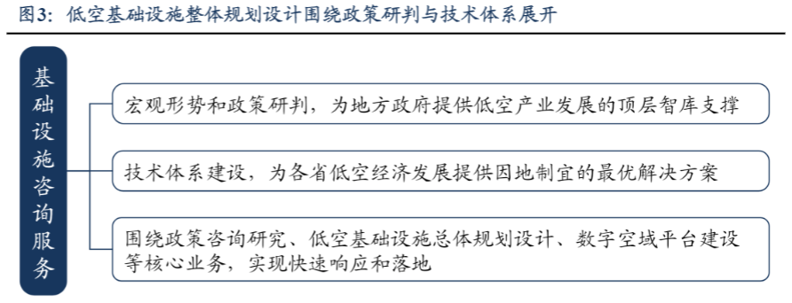 2024低空经济行业报告：基础设施建设与智慧空管发展前瞻