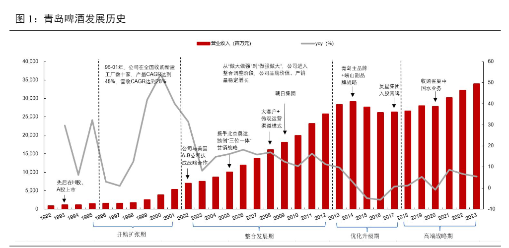 2024年青岛啤酒深度分析与投资策略报告