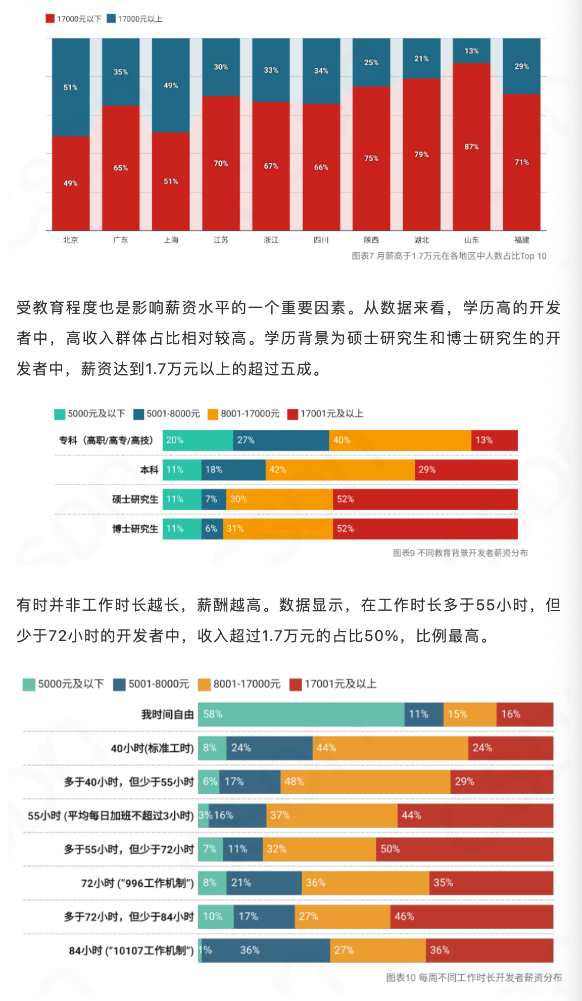 【CSDN】2023中国开发者调查报告