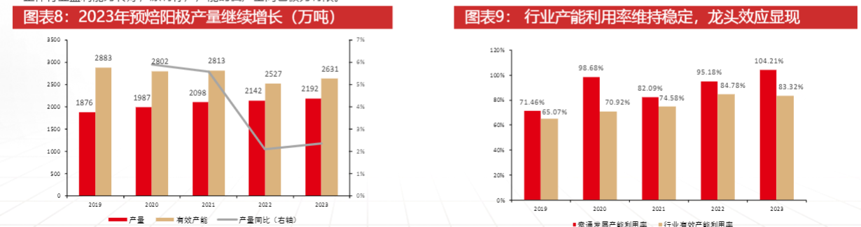 2024预焙阳极行业报告：行业边际改善，龙头受益