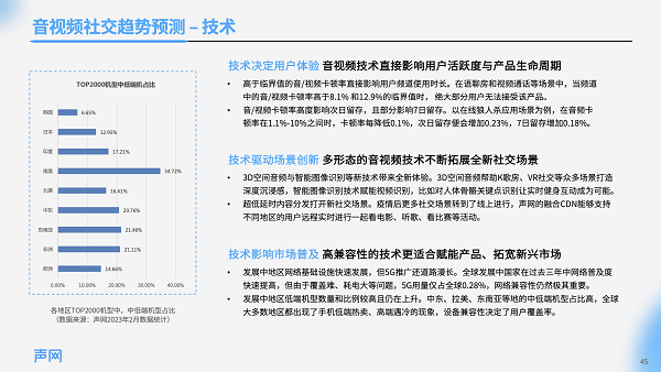 【声网】2023音视频社交出海白皮书