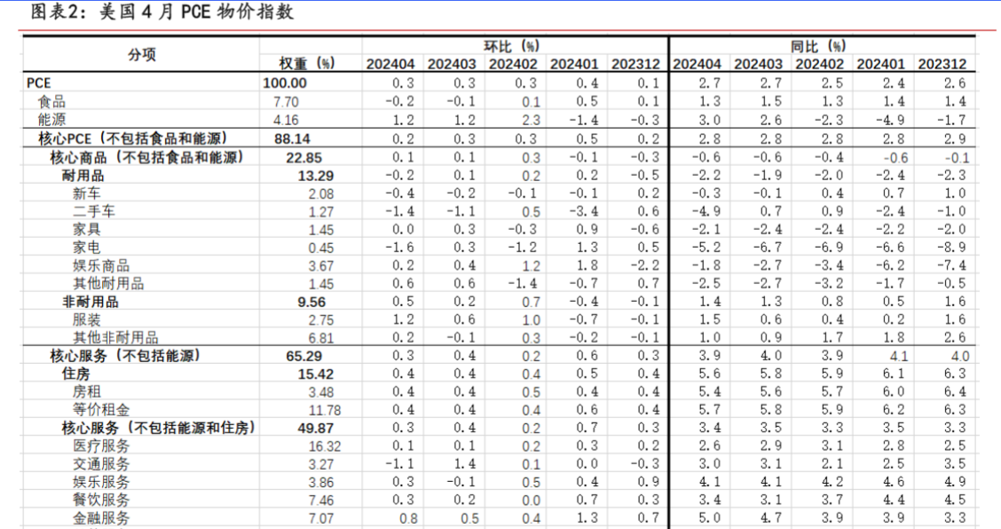 2024宏观研究：美国通胀趋势与经济“硬着陆”风险分析