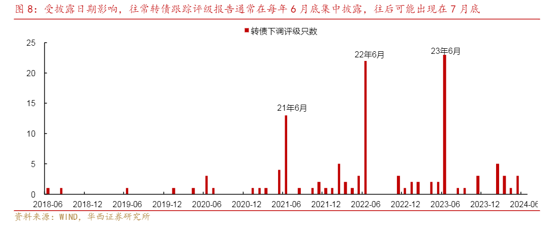 2024年转债市场信用风险与投资策略分析报告