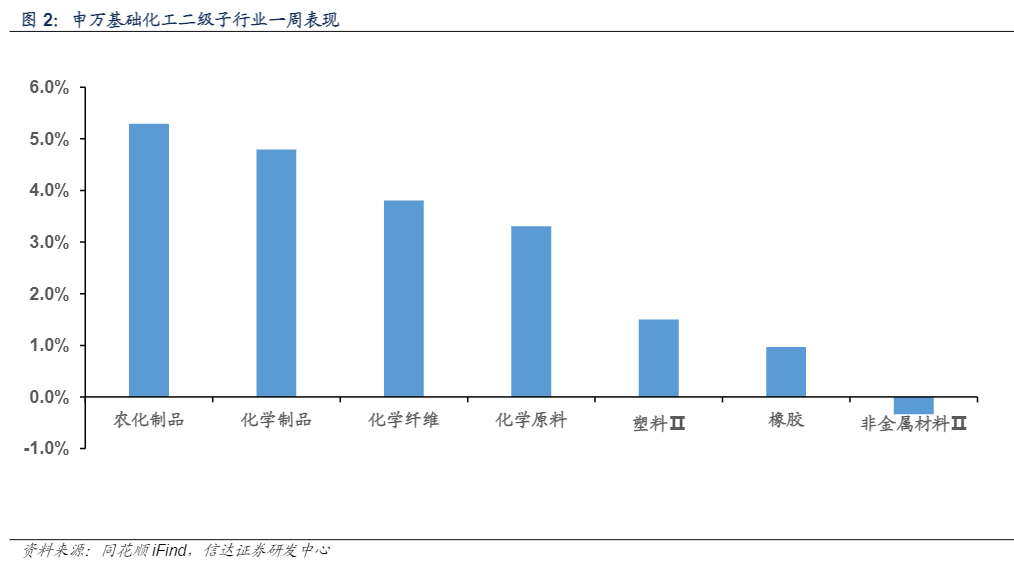 2024年化工行业周报：关键产品价格走势分析