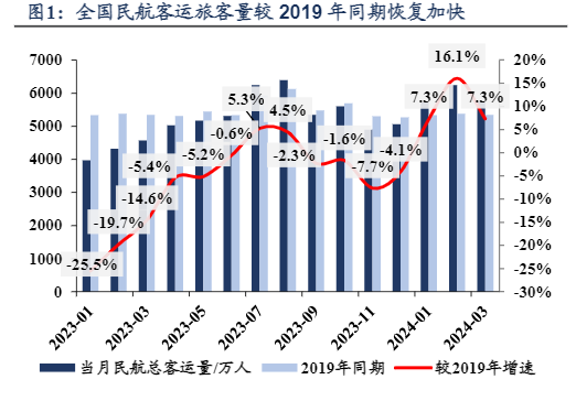 2024民航业回暖与业绩修复展望报告