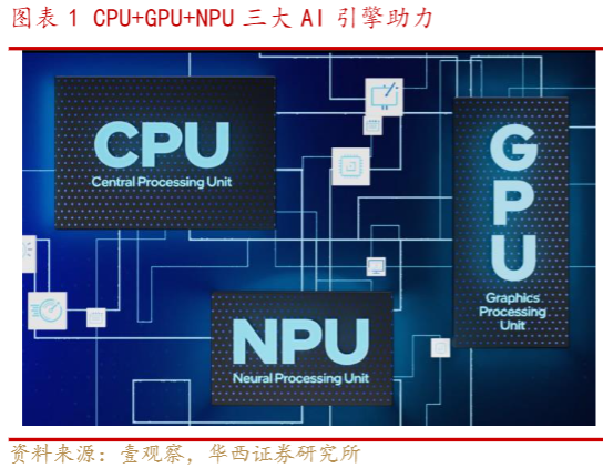 1.本周热点：AI PC产业链进入高速发展期，电力IT催化不断