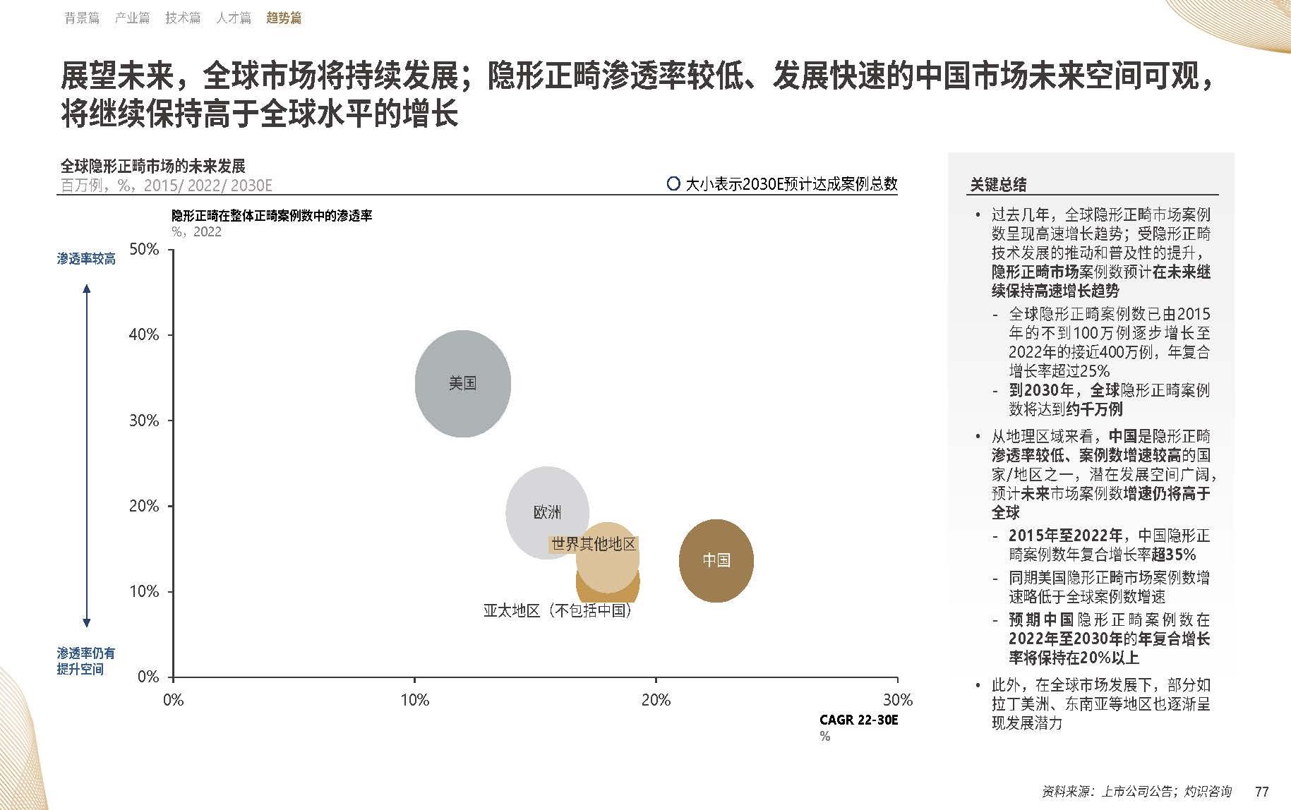 【CIC灼识咨询】中国隐形正畸行业白皮书