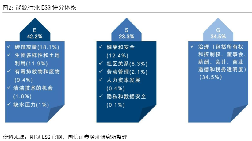 2024ESG评级体系：海外行业特色议题与投资指导