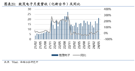 2024台股电子行业报告：AI驱动下的复苏与增长