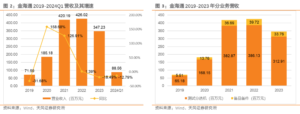 2024年半导体测试分选机行业投资分析报告