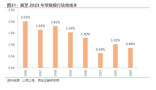 2024银行行业报告：常熟银行ROE增长前景分析