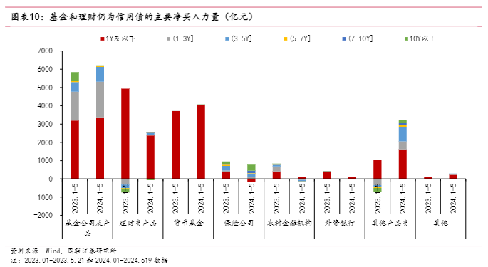 2024信用债投资策略报告：新篇章开启