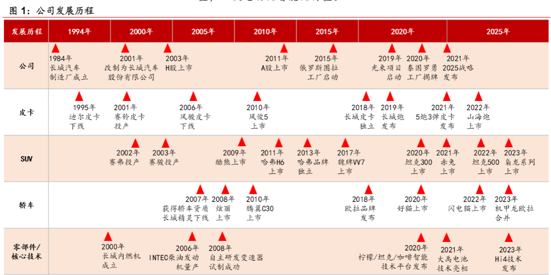 2024汽车行业报告：长城汽车出海与越野品牌增长分析