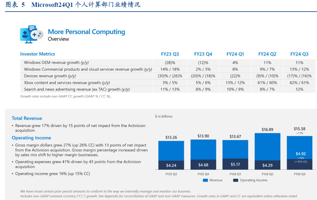 2024科技行业报告：AI推动微软全面增长