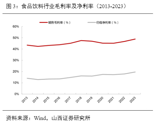 2024食品饮料行业业绩分析报告