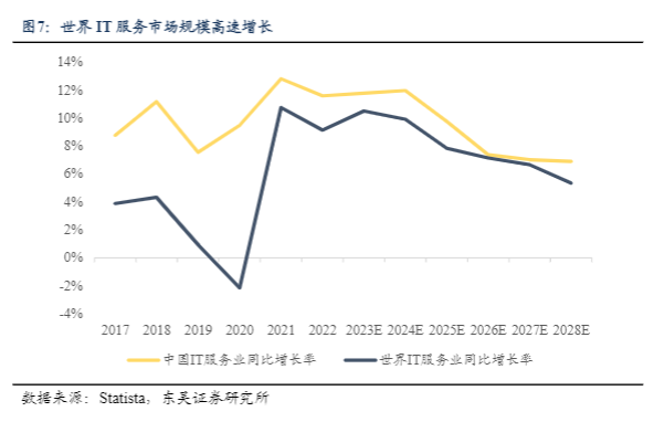 2024年IT服务行业分析：印度经验与中国展望