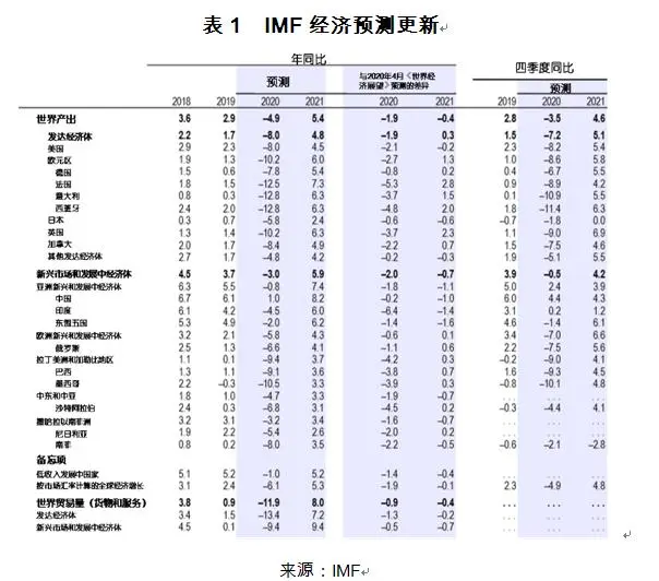 【第一财经】三大国际机构研判“新冠衰退”，经济复苏将如何展开？一财智库全球观察